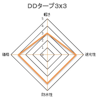 ddタープ3x3の特性 レーダーチャート